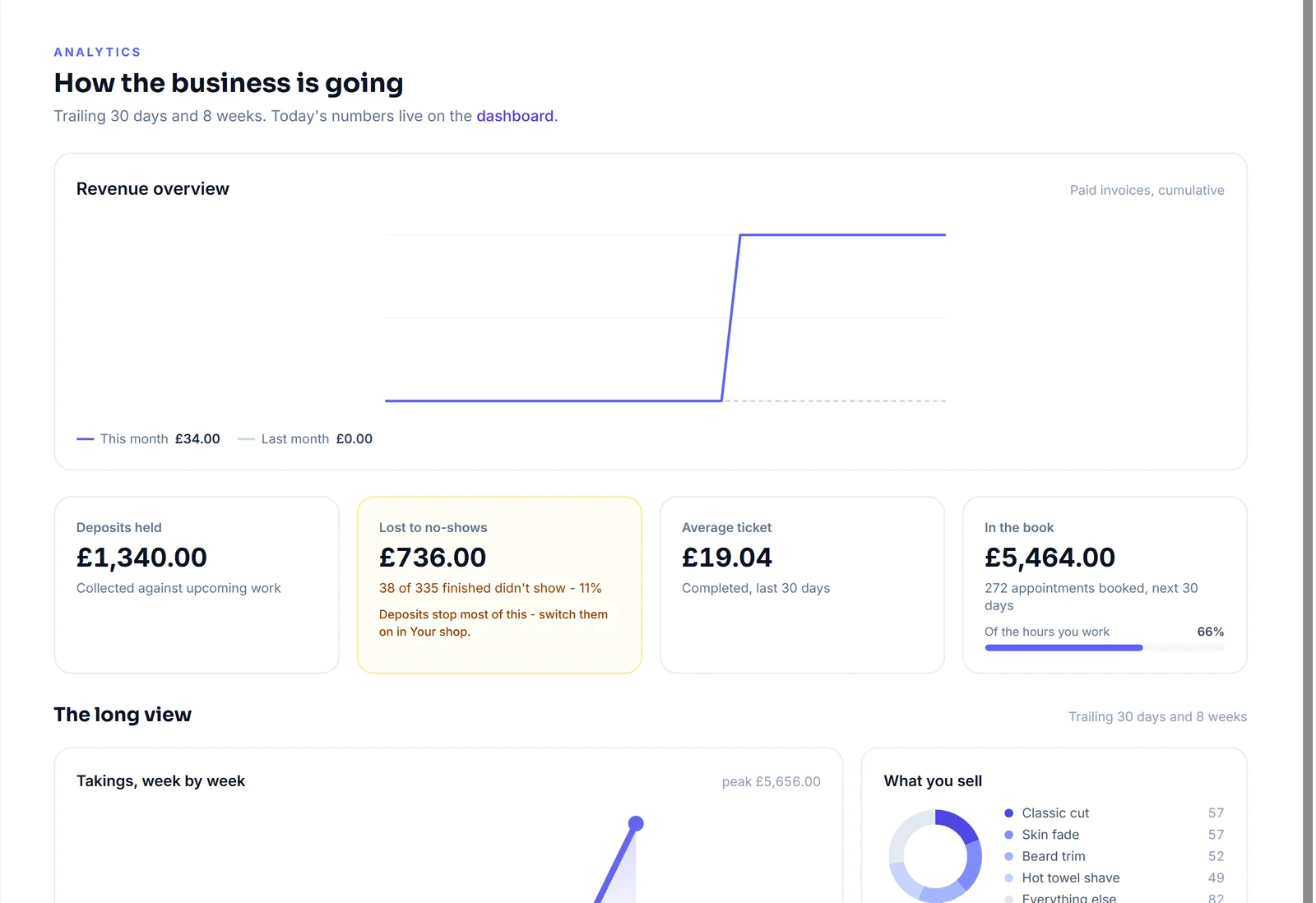 The Analytics page: a revenue overview of paid invoices this month against last, deposits held, what no-shows cost with 38 of 335 finished bookings not turning up, the average ticket over 30 days, and the next 30 days in the book as a share of the hours worked, then takings week by week and what you sell